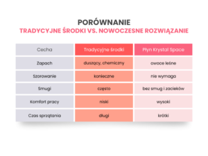porównanie środków czystości