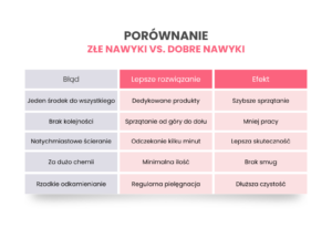 tabelka z porównaniem dobrych i złych nawyków w sprzątaniu